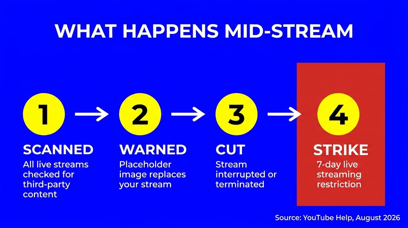 The four documented stages of a YouTube live copyright event: scanned, warned, cut, then a 7-day live streaming restriction