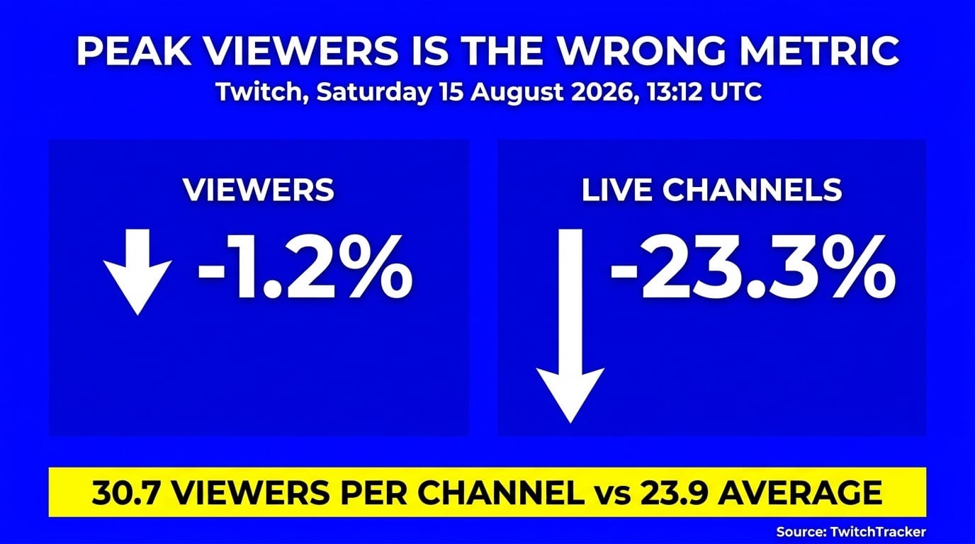 Twitch on 15 August 2026 at 13:12 UTC: viewers down 1.2 percent while live channels were down 23.3 percent, giving 30.7 viewers per channel against a 23.9 average