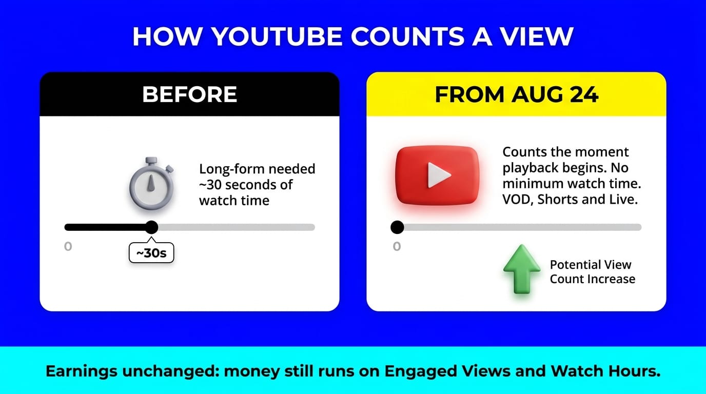 How YouTube counts a view: before versus from August 24, 2026, with earnings unchanged