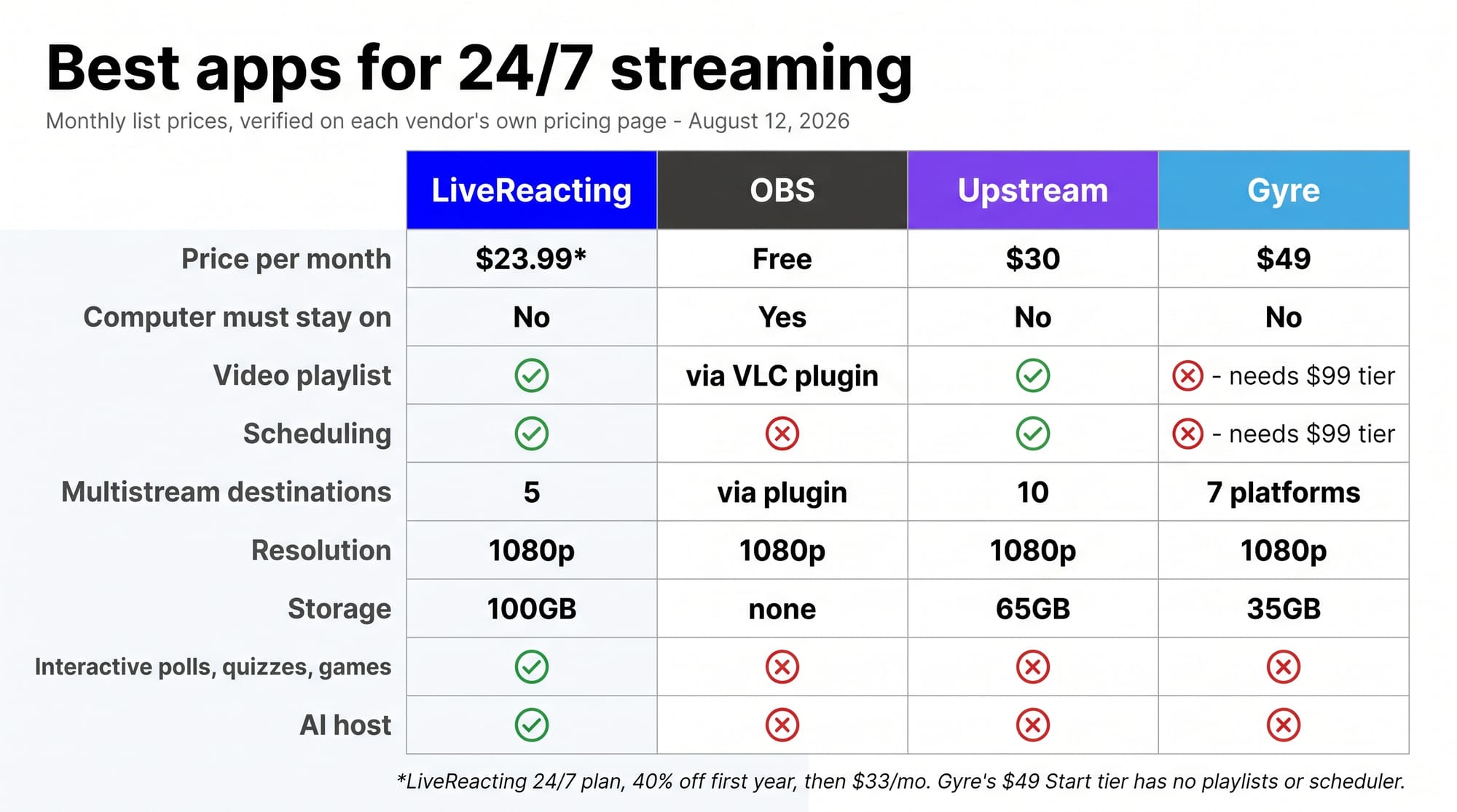 Comparison table of the best apps for 24/7 streaming: LiveReacting, OBS, Upstream and Gyre, with monthly prices, playlist, scheduling, storage and interactive features, verified August 12 2026