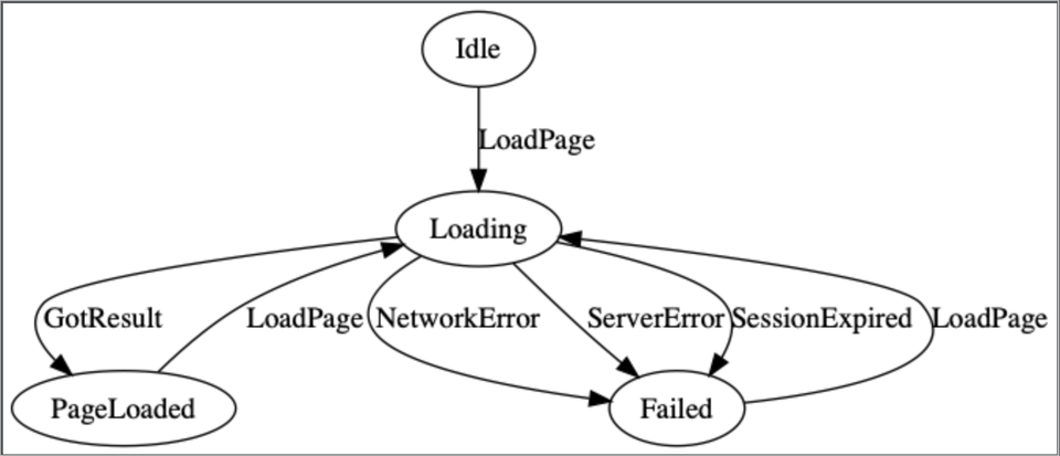 Introducing State Art