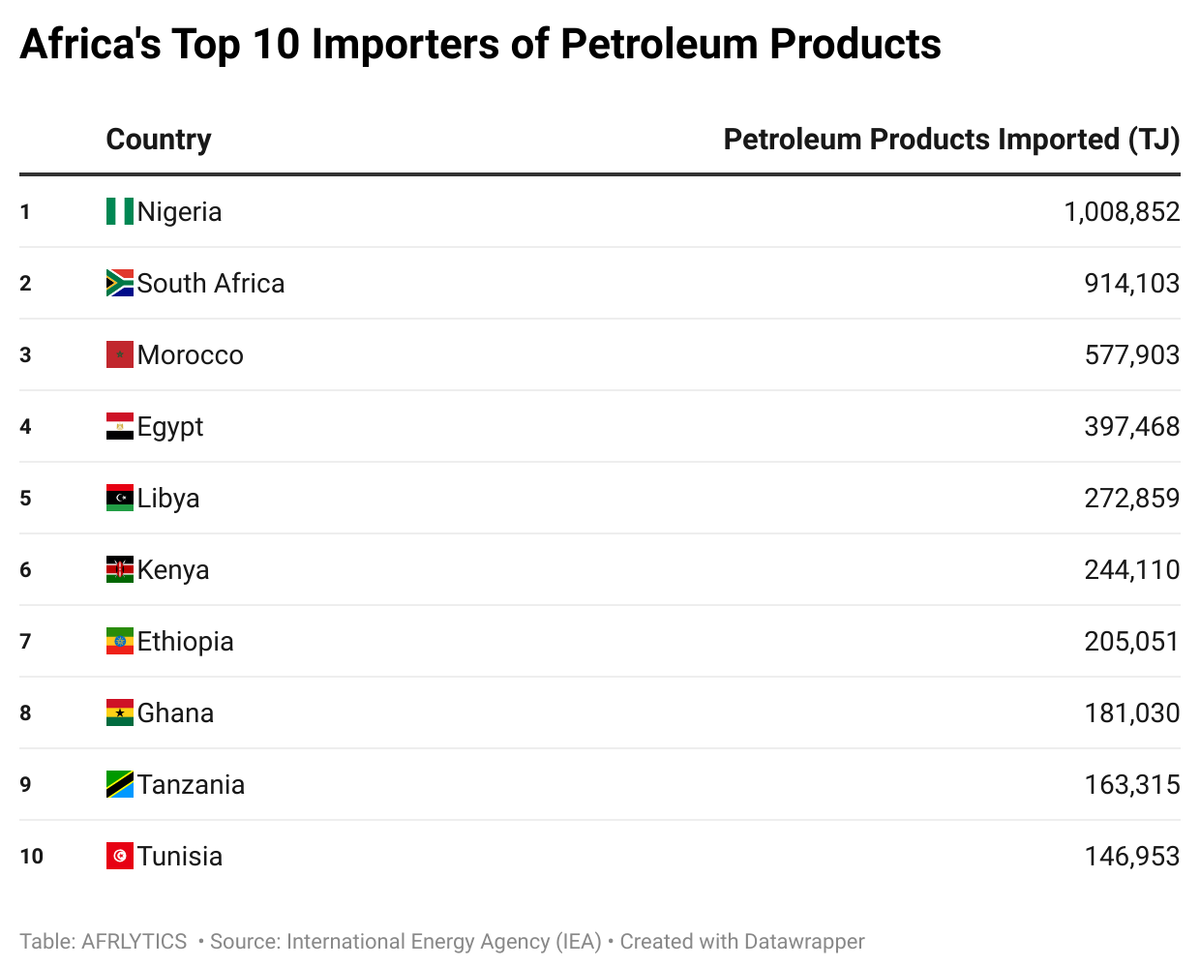 Afreximbank Unveils $3 Billion Trade Facility for African Refined Petroleum Products.