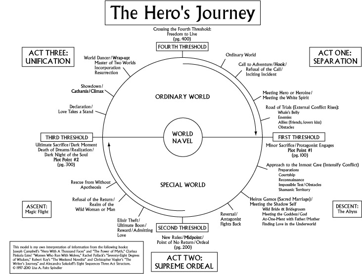The Hero's Journey