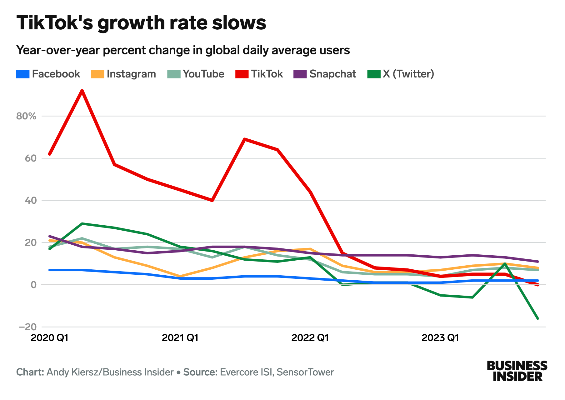 A line chart showing year-over-year percent change in global daily average users for major social media platforms. The time scale starts at 2020 Q1 and ends with 2023 Q4. TikTok trends significantly higher to start, but nosedives during 2022 Q1. Trends for all other platforms is largely flat throughout.