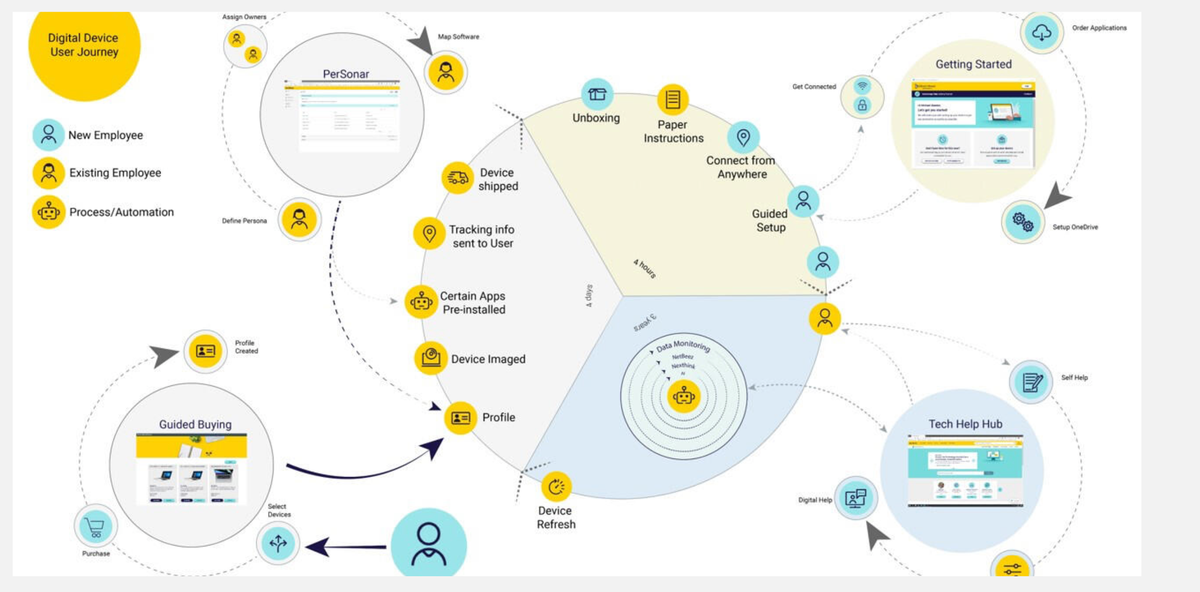 Case Study: Making sense of device lifecycles in an Enterprise