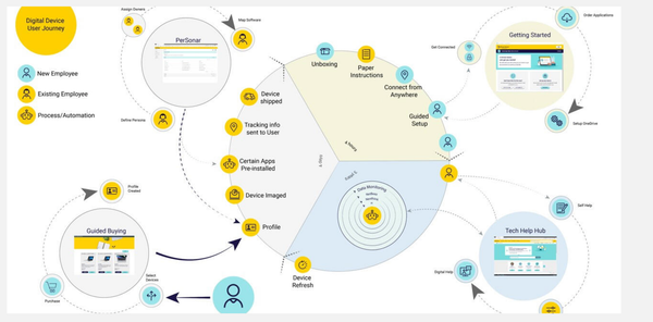 Case Study: Making sense of device lifecycles in an Enterprise