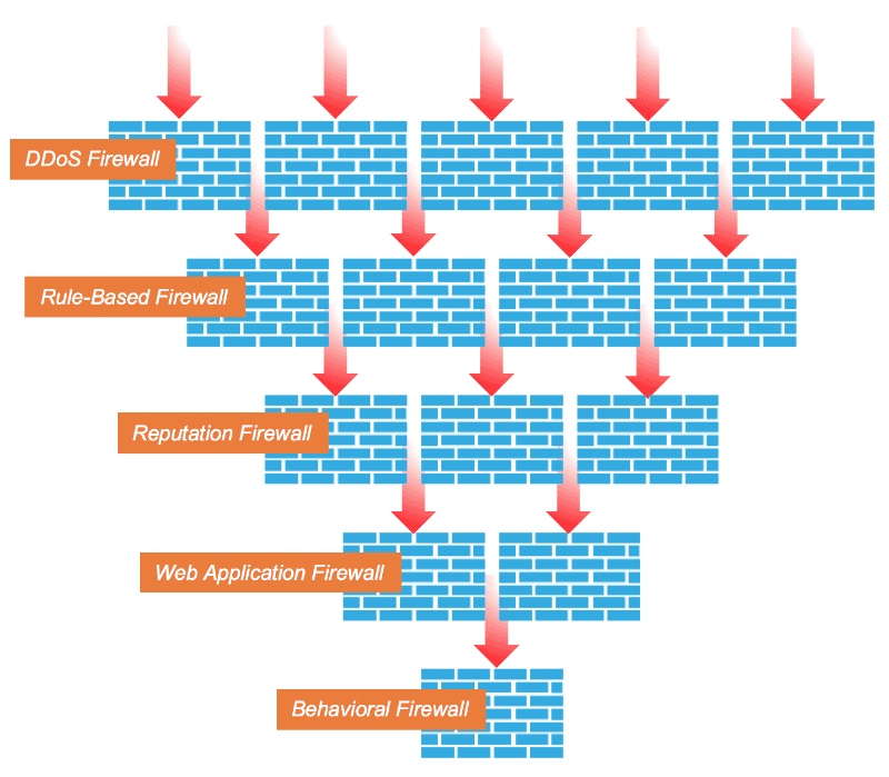 Behavioral Firewalls