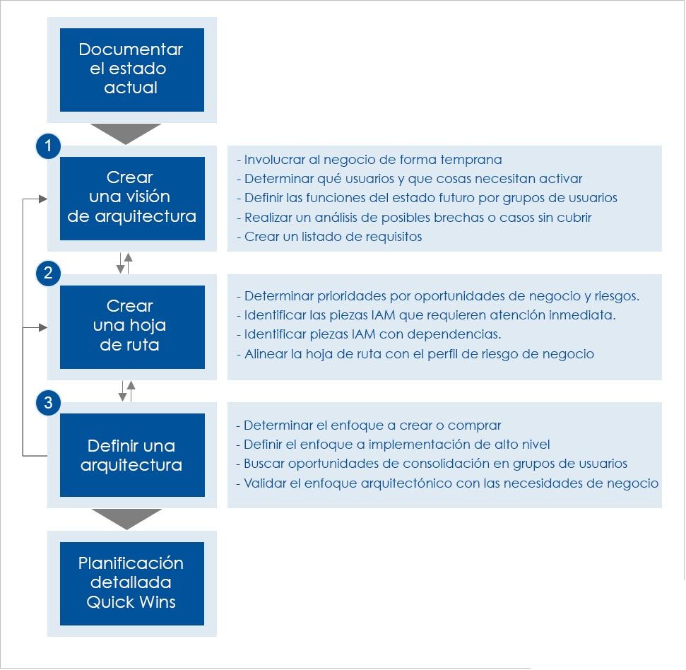 Framework de Gestion de Identidad