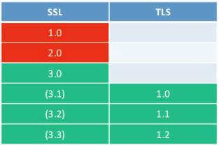 SSL vs TLS