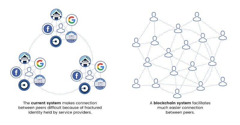 Blockchain Identity