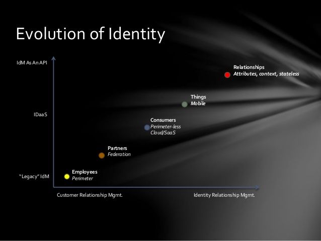 Evolución de la Gestión de Identidad