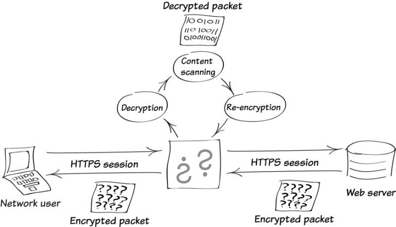 Intercepcción SSL