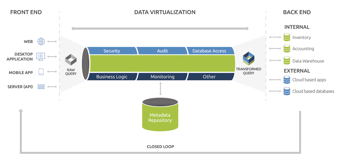 Data Virtualization Queries Big Data