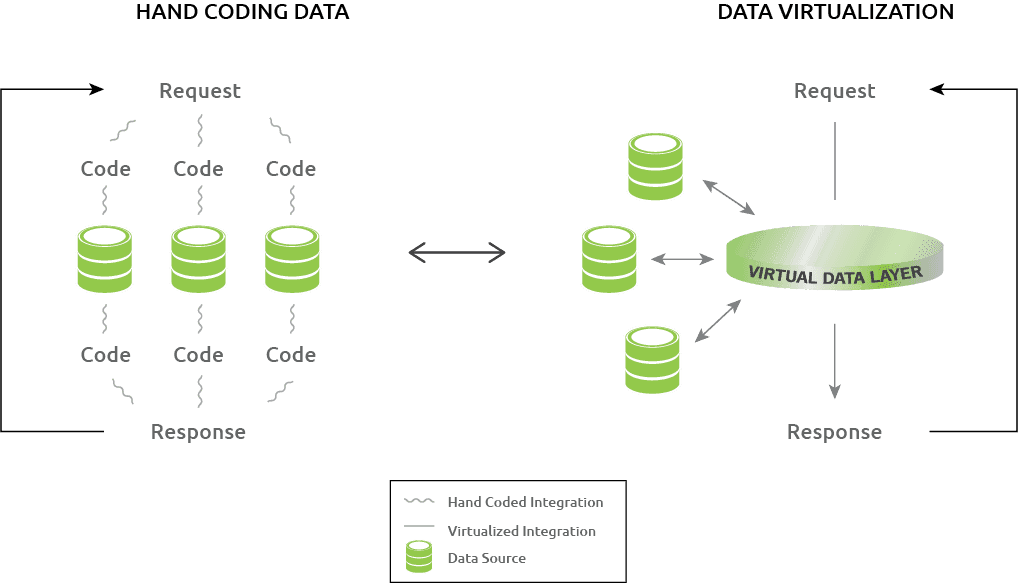 Difference hand coding data virtualization big data