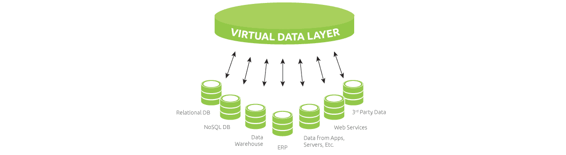 Virtual Data Layer Big Data