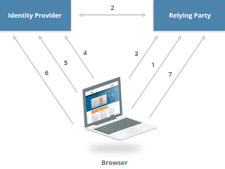 System for Cross-domain Identity Management