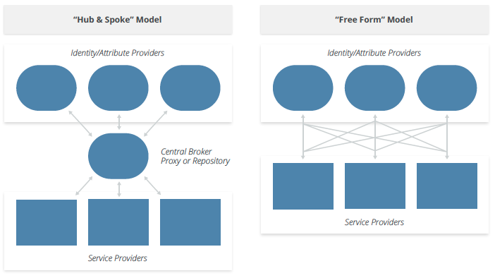 Arquitectura Free-form y hub and spoke