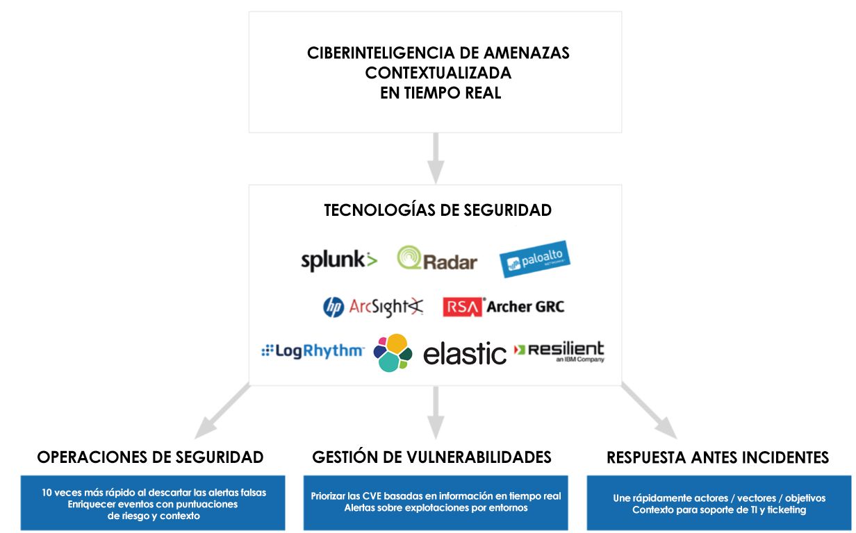 Integración de alertas ciberinteligencia de amenzas