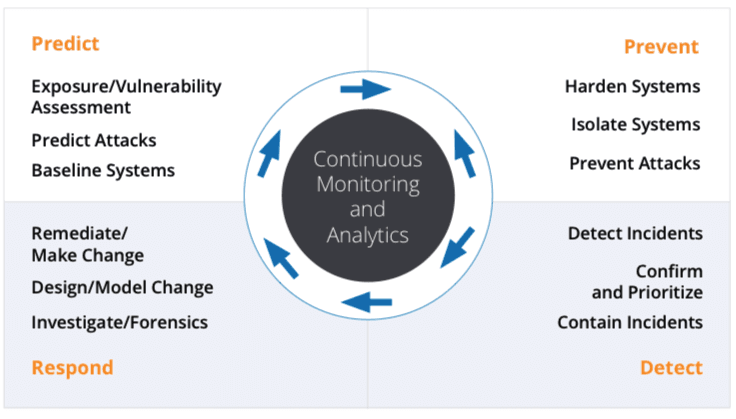 La arquitectura de seguridad adaptable