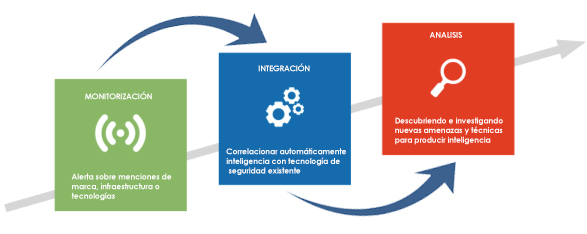 ciclo-inteligencia-de-amenazas