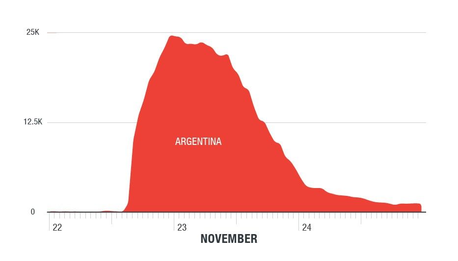 ddos-argentina