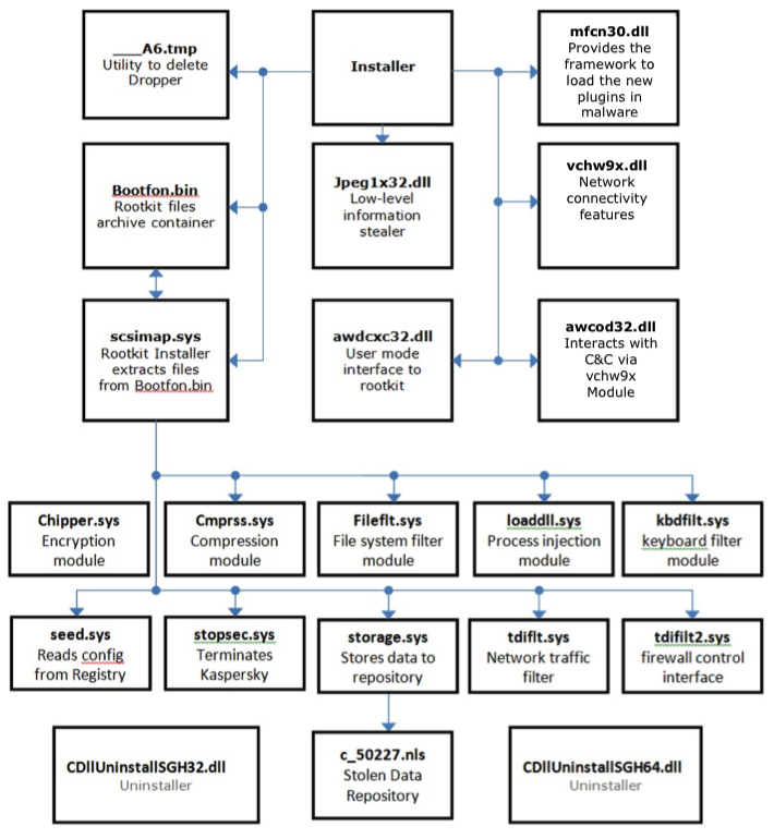 relacion variante SGH Malware Careto