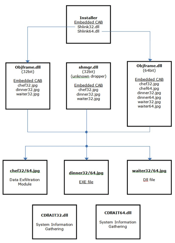 relacion variante malware careto
