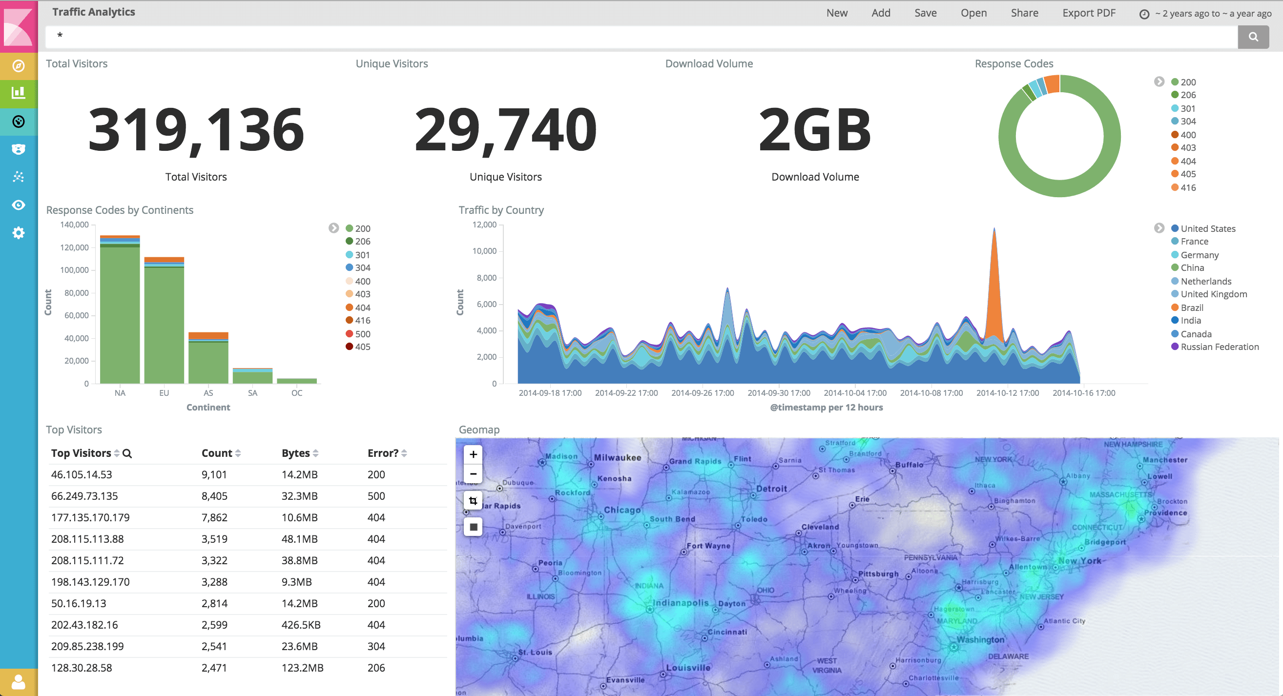 Kibana dashboard
