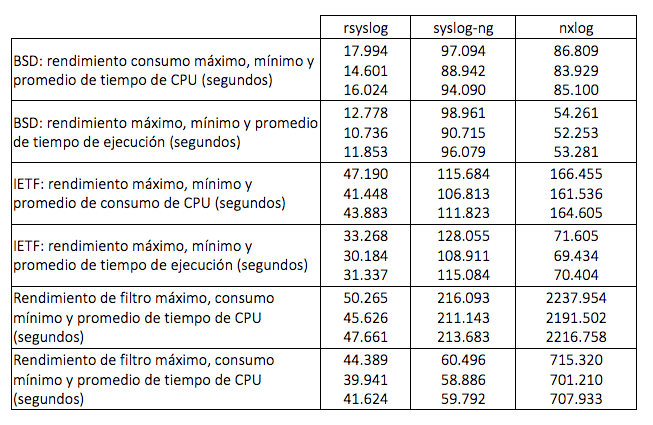 Tabla rendimiento SIEM