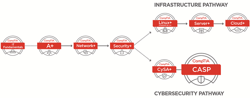 comptia-security-