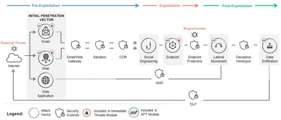 Simulación completa de un ciberataque