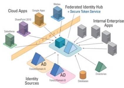 Identidad Federada