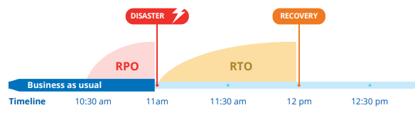 Plan de Continuidad de Negocio - RTO