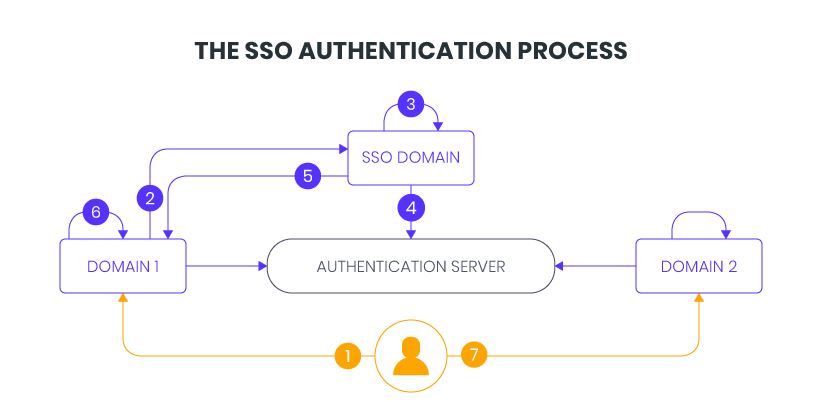 Sistema Single Sign-On