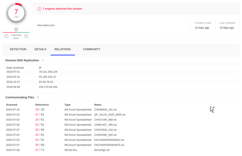 Relaciéon de dominios Virus Total