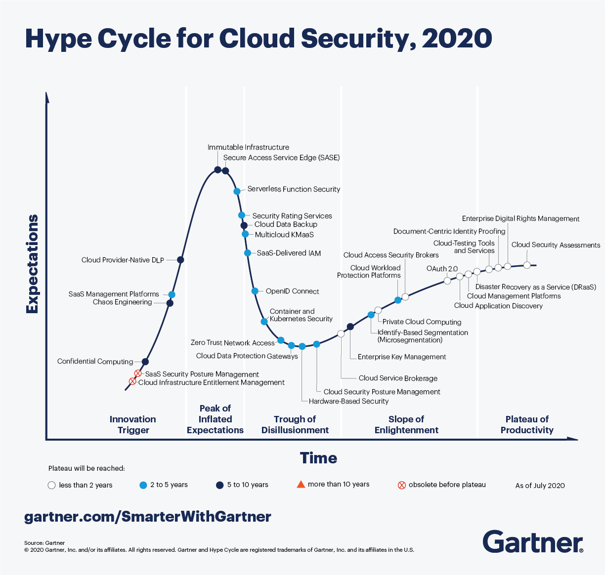 Hype Cycle for Cloud Security 2020