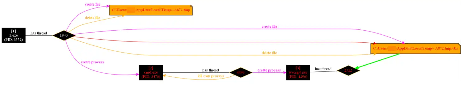 Salida Procmon Graphviz