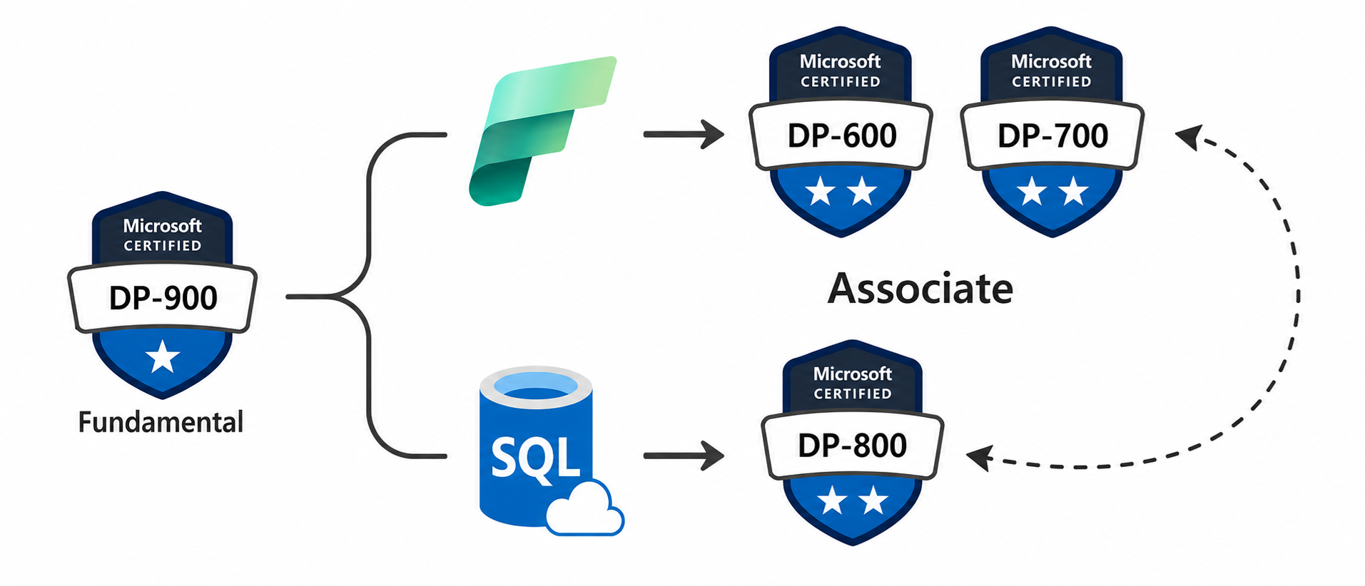 Certification path starting from DP-900 and branching to Fabric with DP-600 and DP-700 and to SQL with DP-800.