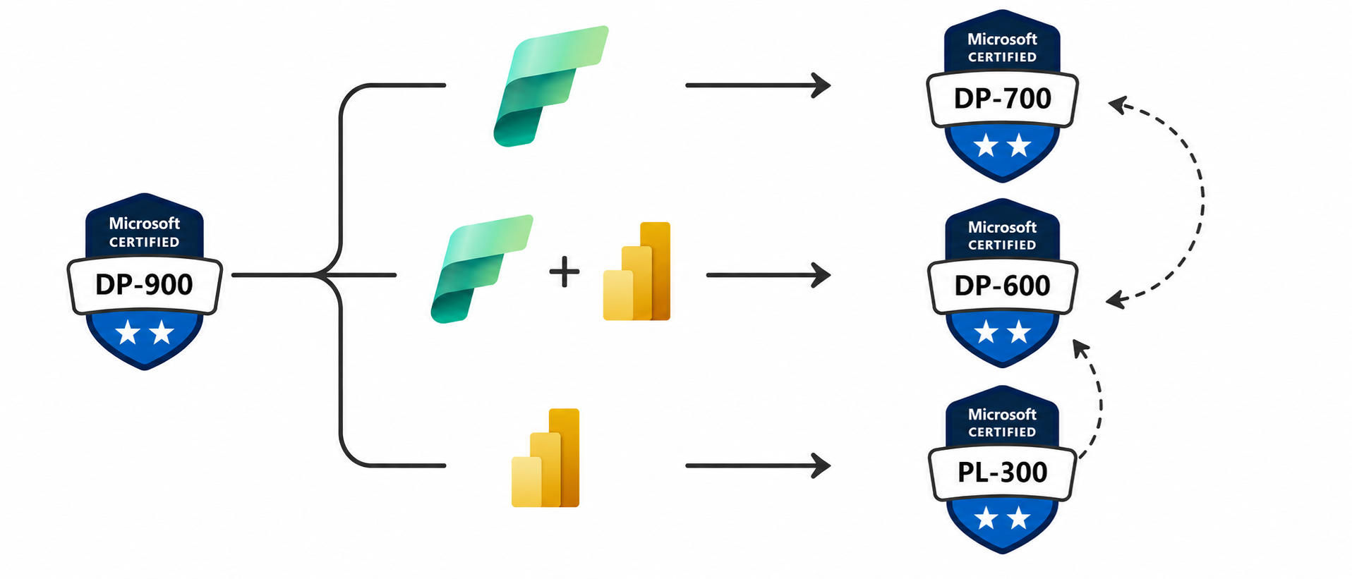 Certification path starting from DP-900 and branching to Fabric with DP-700, Fabric / Power BI with DP-600, and Power BI with PL-300.