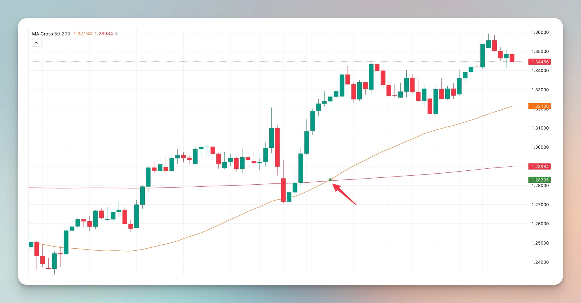 Candlestick chart with Golden Cross: 50-day moving average depicted with orange line crosses above the 200-day moving average depicted with red line from below