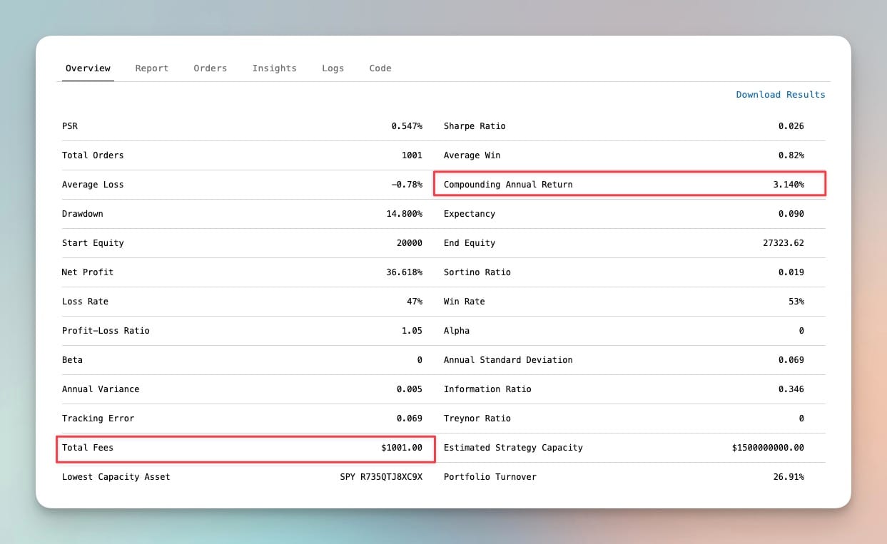QuantConnect backtest statistics table for Hold the Weekend Strategy Version 1 showing annual return of 3.14%, total return of 36.6%, Sharpe ratio of 0.026, maximum drawdown of 14.8%, win rate of 53%, 1,001 total trades, and $1,001 in transaction fees from January 2015 to January 2025 with $20,000 starting capital.