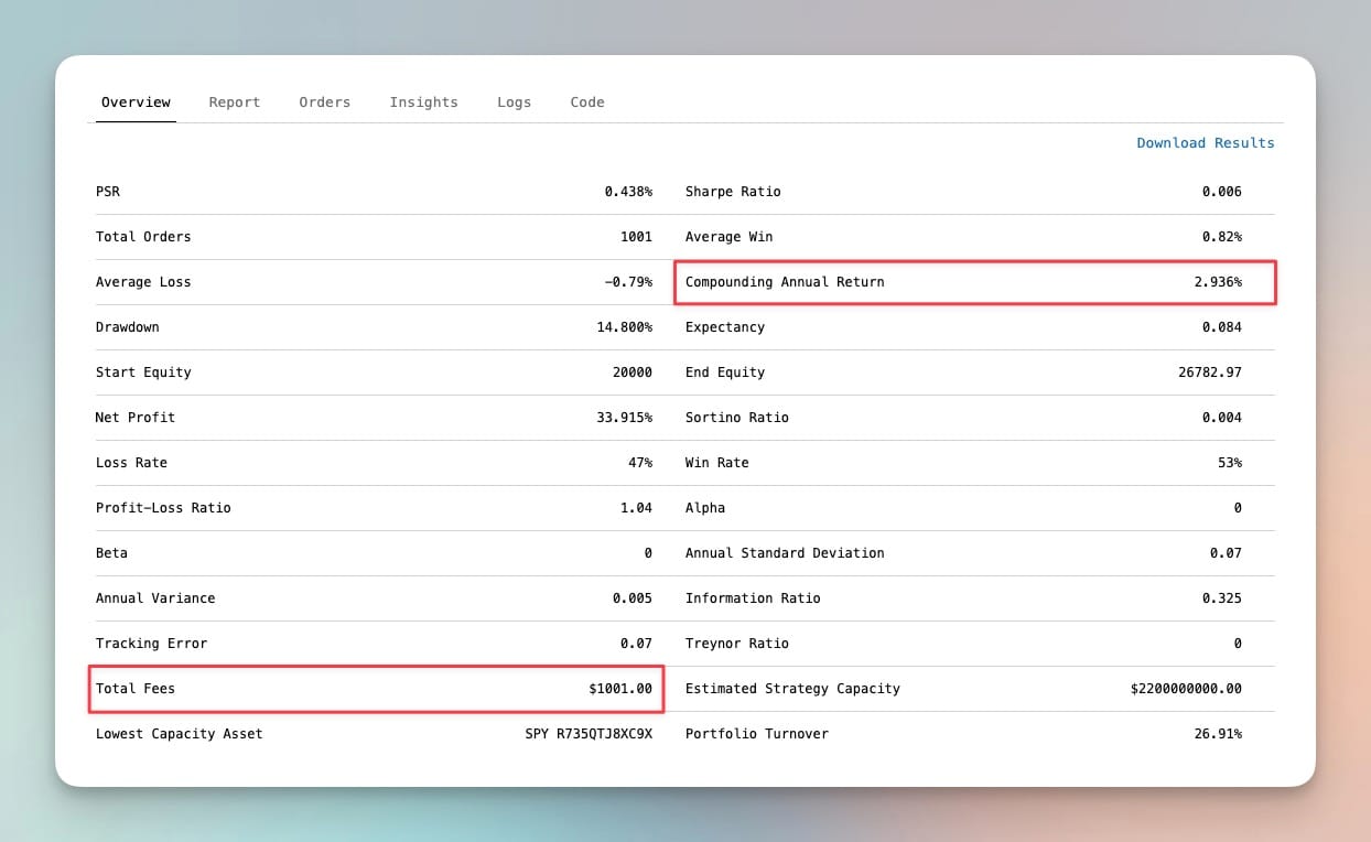 QuantConnect backtest statistics table for Hold the Weekend Strategy Version 2 showing annual return of 2.94%, total return of 33.9%, Sharpe ratio of 0.006, maximum drawdown of 14.8%, win rate of 53%, 1,001 total trades, and $1,001 in transaction fees, demonstrating that precise academic timing does not improve strategy performance.