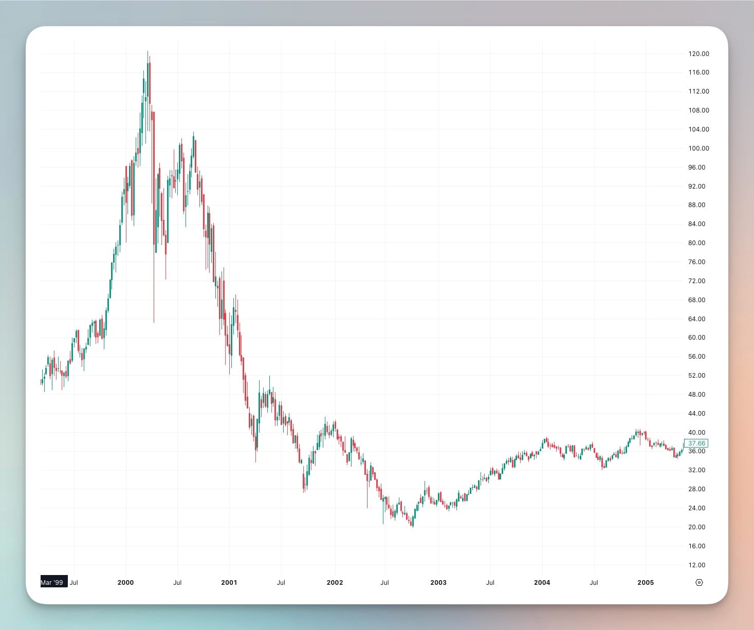 Historical price chart of QQQ from 1999 to 2005 showing the dramatic rise to $120 in 2000, followed by a 78% crash to $20 by 2002, with the slow   recovery period extending through 2005