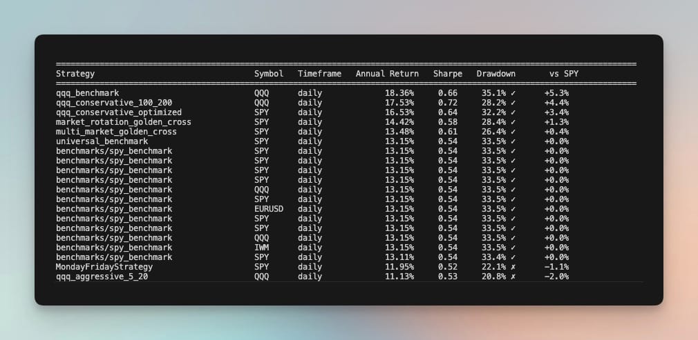 Terminal screenshot showing backtesting results comparing various QQQ strategies, with buy-and-hold QQQ at 18.36% outperforming all active strategies including conservative (17.53%) and aggressive (11.13%) approaches