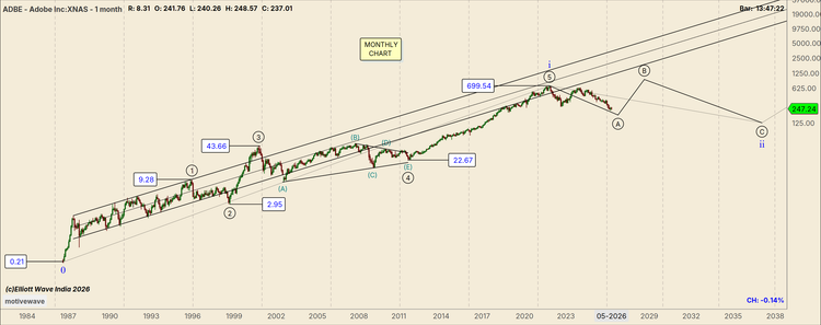 ADBE: The Trade of the Decade