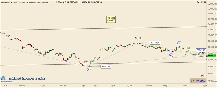 Bank Nifty Short Term Update. Final Leg Before A Larger Move?