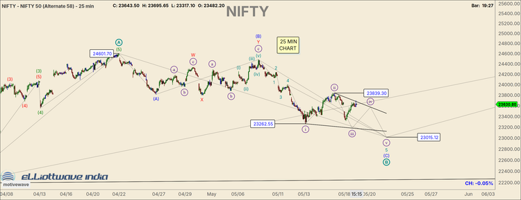 Nifty short term update: Bulls in Control above 23,262