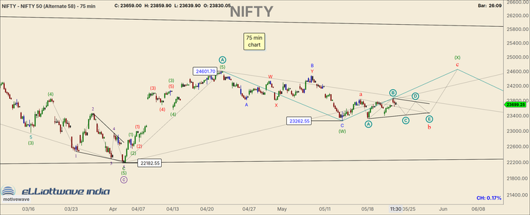 NIFTY Short Term Update – Leading Diagonal or Double Correction ?