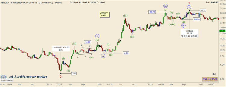 Renuka Sugars - A Textbook Motive Wave (Interactive Education)